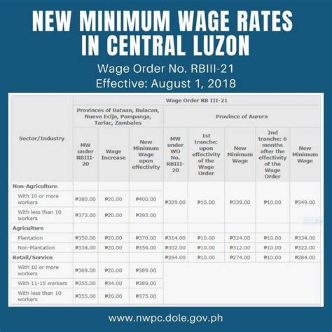 bulacan minimum wage 2024|Minimum Wage Philippines 2024 in All Regions .